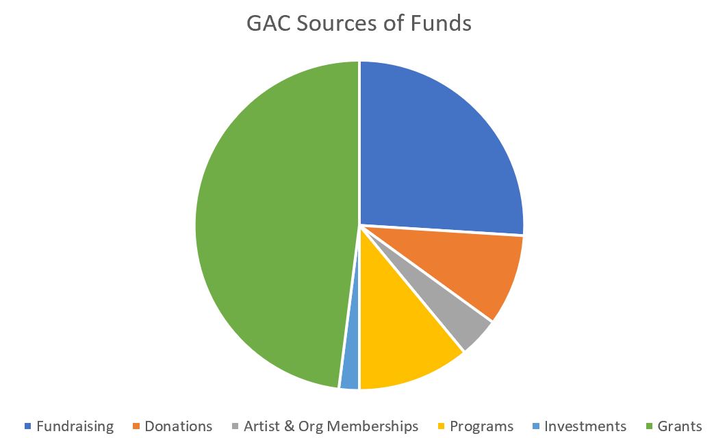 Sources of Funds 